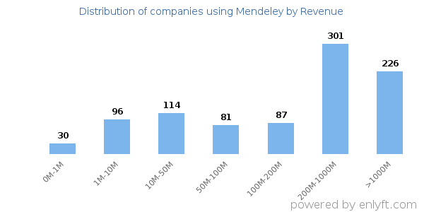 Mendeley clients - distribution by company revenue