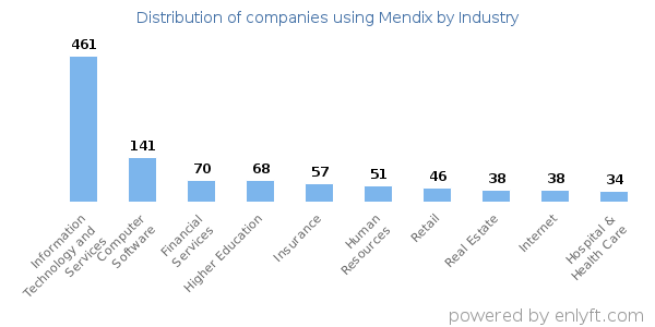 Companies using Mendix - Distribution by industry