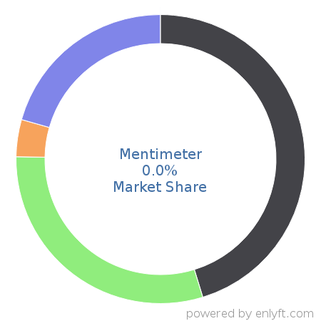 Mentimeter market share in Office Productivity is about 0.0%