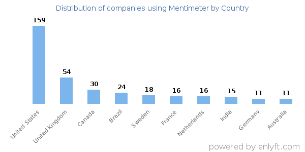 Mentimeter customers by country