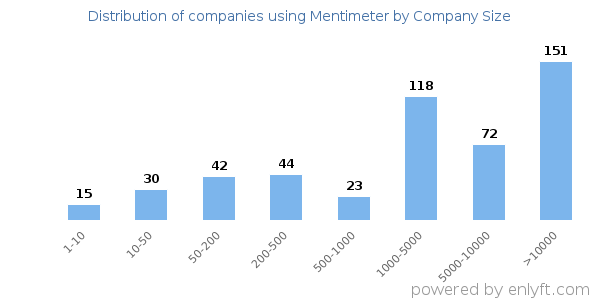 Companies using Mentimeter, by size (number of employees)