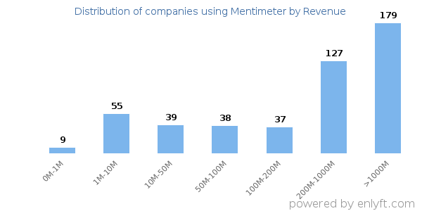 Mentimeter clients - distribution by company revenue