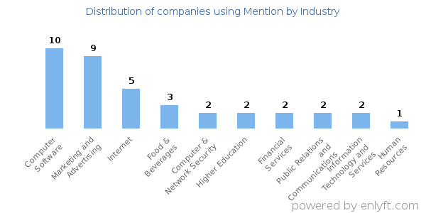 Companies using Mention - Distribution by industry