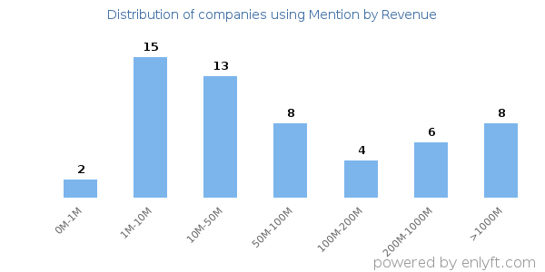 Mention clients - distribution by company revenue