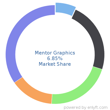 Mentor Graphics market share in Electronic Design Automation is about 6.95%