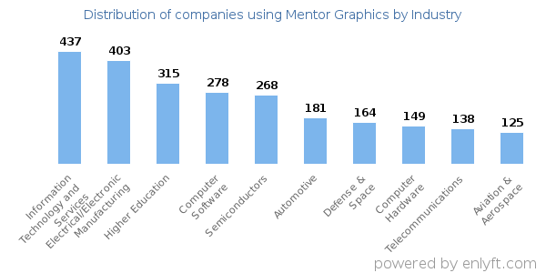 Companies using Mentor Graphics - Distribution by industry