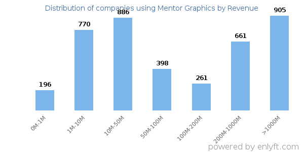 Mentor Graphics clients - distribution by company revenue