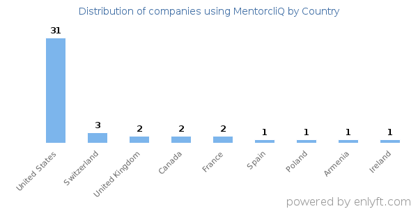 MentorcliQ customers by country