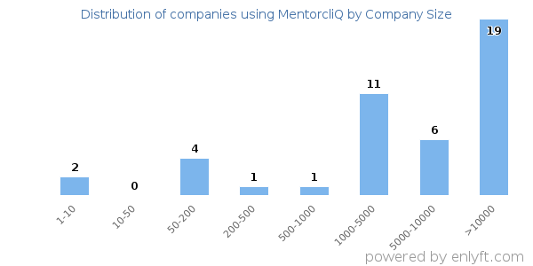 Companies using MentorcliQ, by size (number of employees)