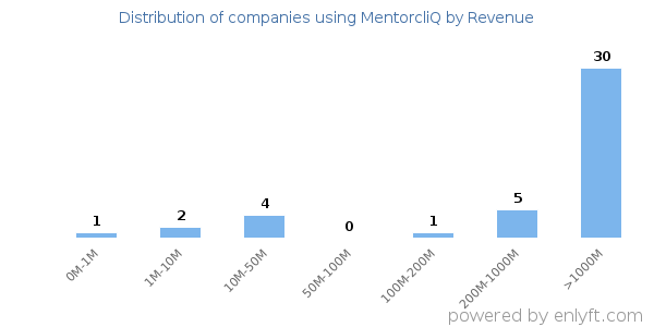 MentorcliQ clients - distribution by company revenue