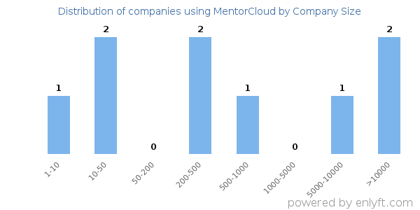 Companies using MentorCloud, by size (number of employees)