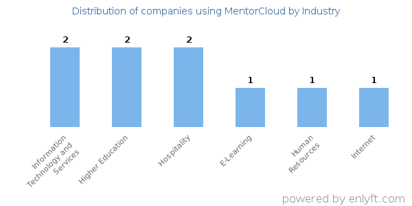 Companies using MentorCloud - Distribution by industry
