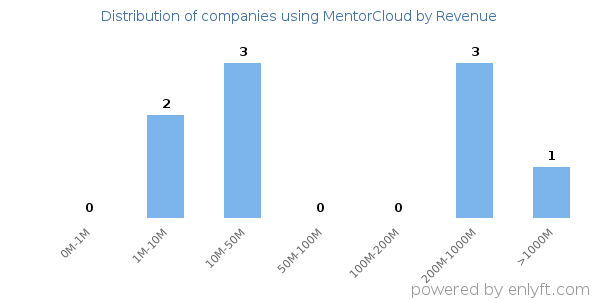 MentorCloud clients - distribution by company revenue