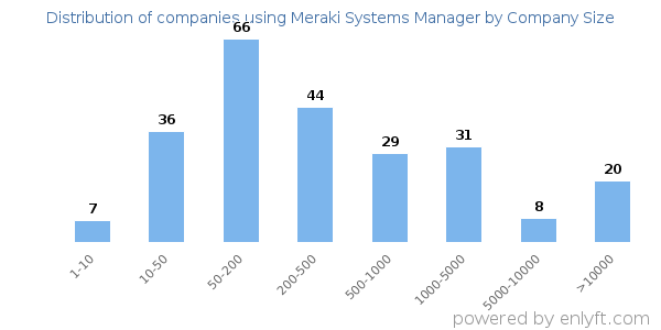 Companies using Meraki Systems Manager, by size (number of employees)