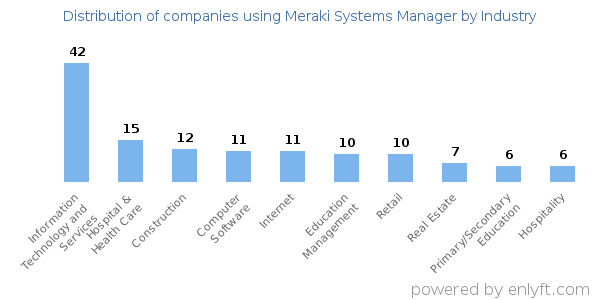 Companies using Meraki Systems Manager - Distribution by industry