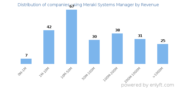 Meraki Systems Manager clients - distribution by company revenue