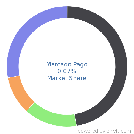 Mercado Pago market share in Online Payment is about 0.07%