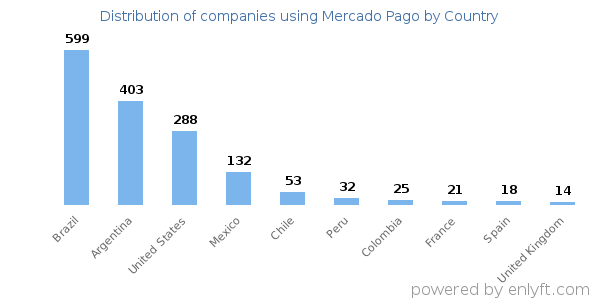 Mercado Pago customers by country