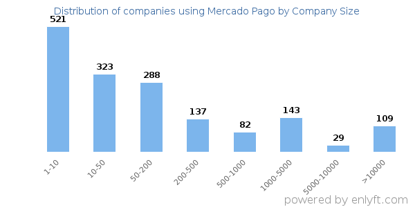 Companies using Mercado Pago, by size (number of employees)