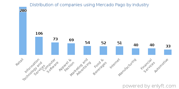 Companies using Mercado Pago - Distribution by industry