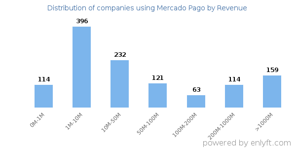 Mercado Pago clients - distribution by company revenue