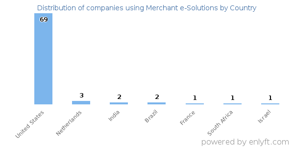 Merchant e-Solutions customers by country