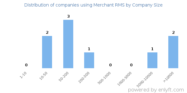 Companies using Merchant RMS, by size (number of employees)