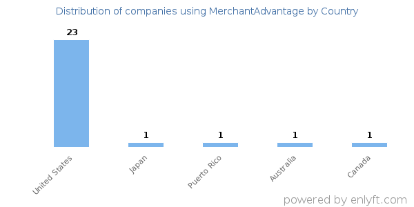 MerchantAdvantage customers by country