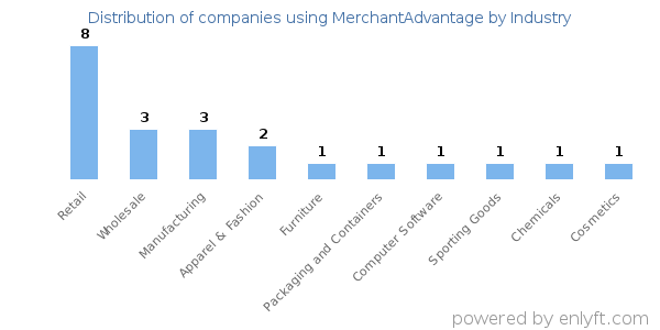 Companies using MerchantAdvantage - Distribution by industry