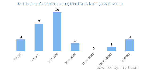 MerchantAdvantage clients - distribution by company revenue