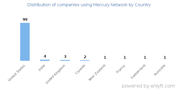Mercury Network customers by country