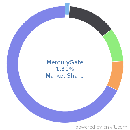 MercuryGate market share in Transportation & Fleet Management is about 1.31%