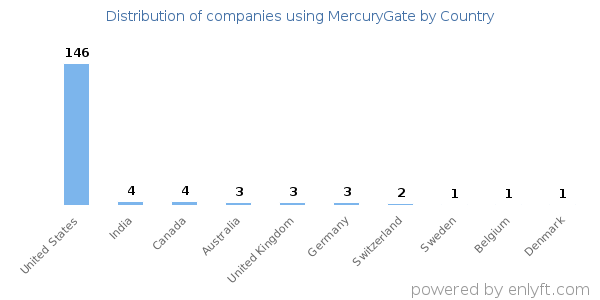 MercuryGate customers by country