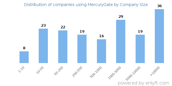 Companies using MercuryGate, by size (number of employees)