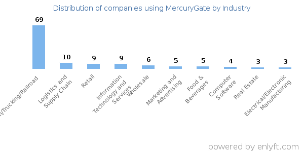 Companies using MercuryGate - Distribution by industry