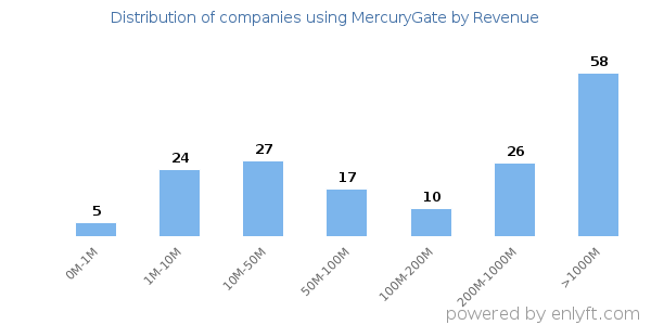 MercuryGate clients - distribution by company revenue