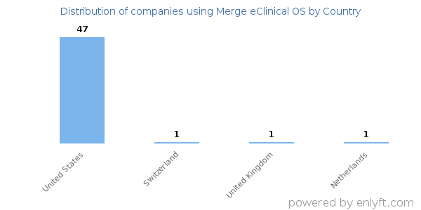 Merge eClinical OS customers by country