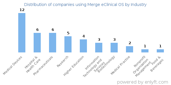 Companies using Merge eClinical OS - Distribution by industry