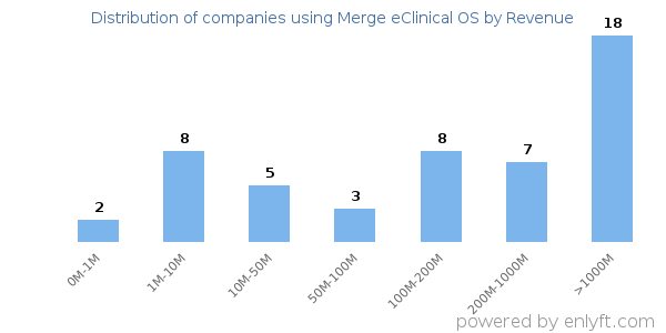 Merge eClinical OS clients - distribution by company revenue