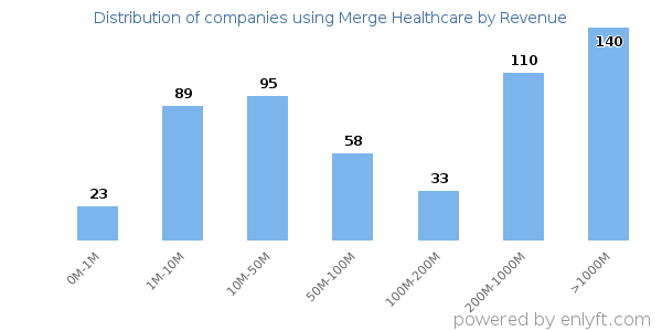 Merge Healthcare clients - distribution by company revenue
