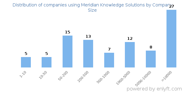 Companies using Meridian Knowledge Solutions, by size (number of employees)