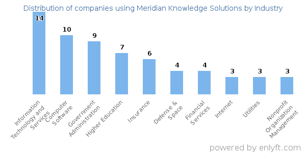 Companies using Meridian Knowledge Solutions - Distribution by industry