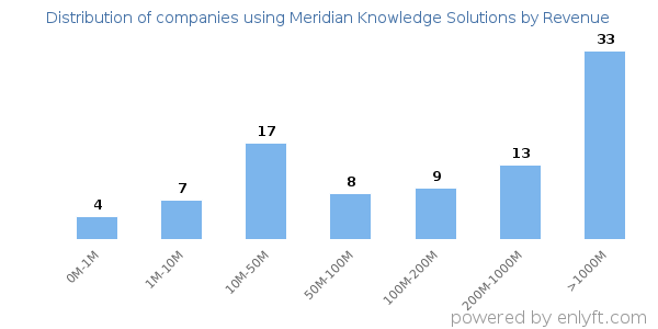 Meridian Knowledge Solutions clients - distribution by company revenue