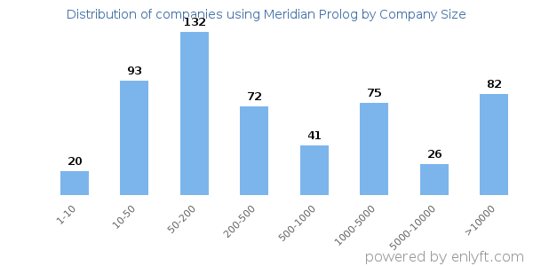 Companies using Meridian Prolog, by size (number of employees)
