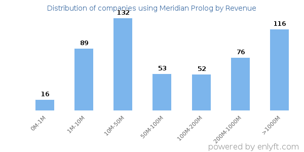 Meridian Prolog clients - distribution by company revenue