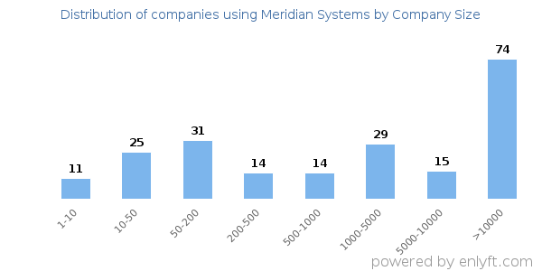 Companies using Meridian Systems, by size (number of employees)