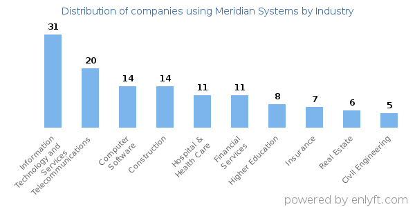 Companies using Meridian Systems - Distribution by industry