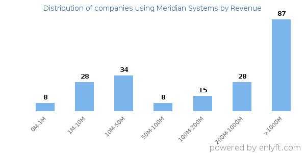 Meridian Systems clients - distribution by company revenue