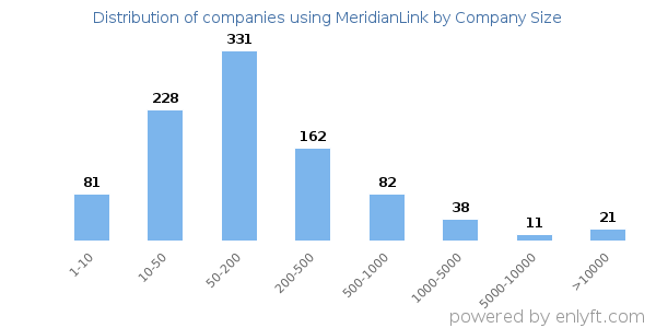 Companies using MeridianLink, by size (number of employees)