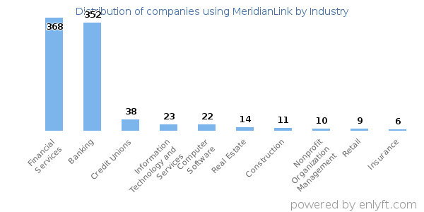 Companies using MeridianLink - Distribution by industry